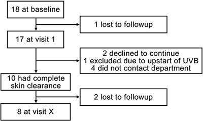 Effect of Dead Sea Climatotherapy on Psoriasis; A Prospective Cohort Study